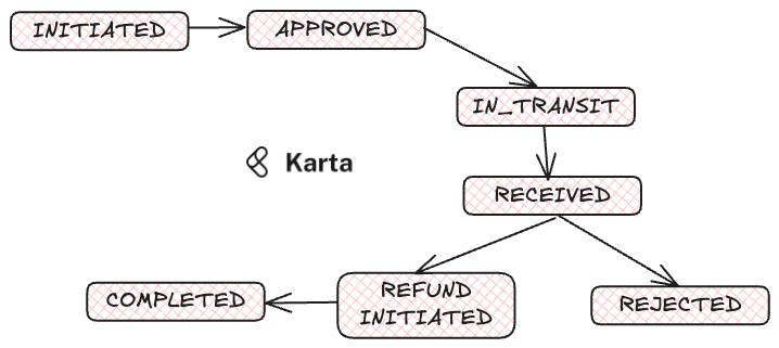 Returns Process